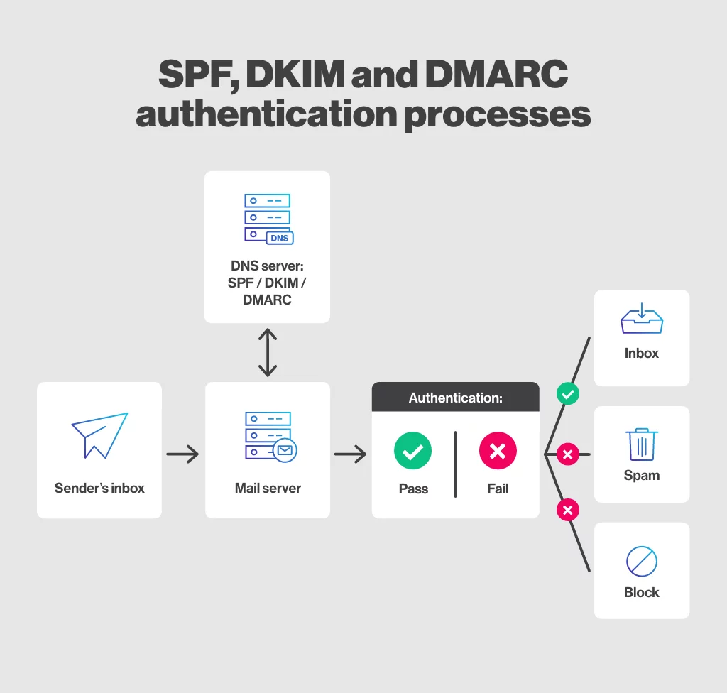 Dmarc Spf And Dkim Authentication